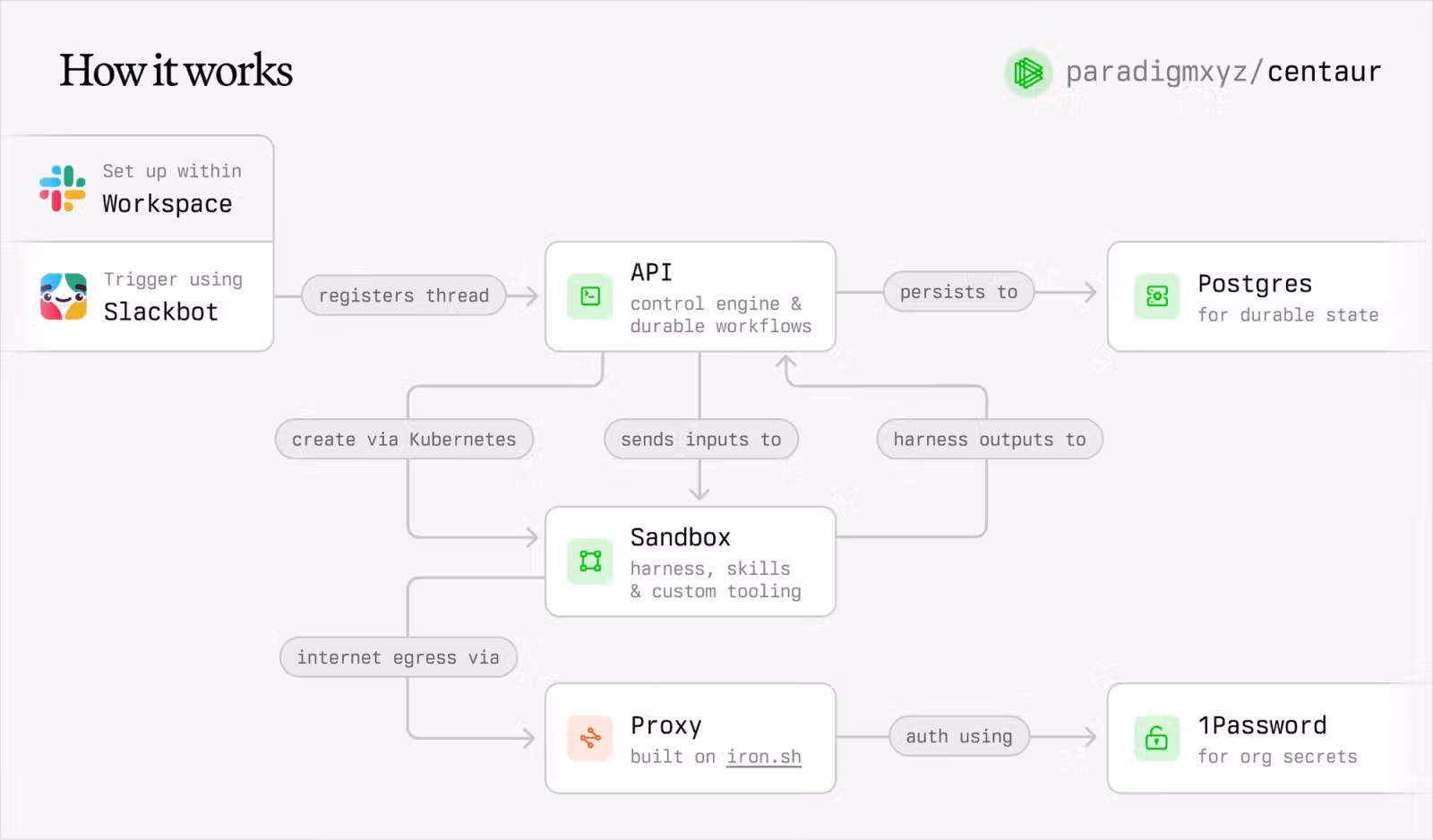 Diagramme de flux technique intitulé "How it works" sur fond gris clair. Les icônes Slack "Workspace" et "Slackbot" déclenchent un enregistrement de fil de discussion vers un bloc vert "API (control engine & durable workflows)", connecté à une base de données "Postgres". L'API orchestre la création d'un bloc "Sandbox (harness, skills & custom tooling)" via Kubernetes. La Sandbox communique vers l'extérieur via un bloc orange "Proxy (built on iron.sh)", qui valide les accès de sécurité auprès d'un bloc vert "1Password for org secrets".